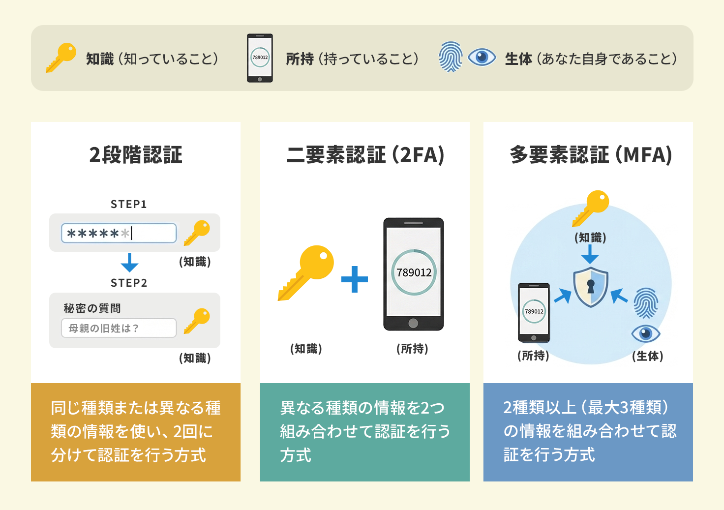 2段階認証と何が違う？セキュリティを強化する「二要素認証（2FA）」の 